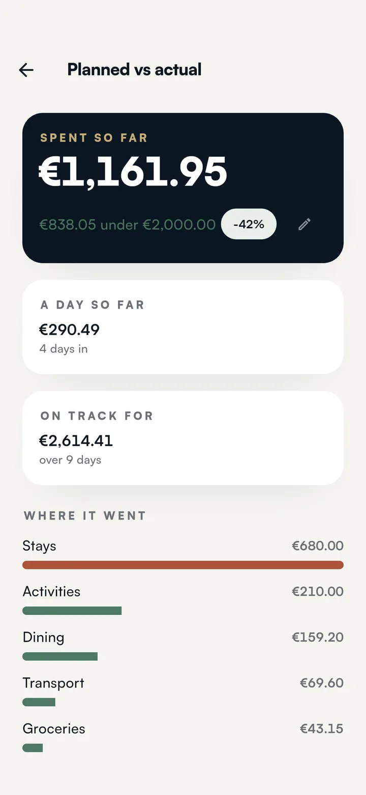 Planned against actual for the Lisbon trip: €2,000 planned, €1,161.95 spent four days in, with stays over plan and dining under it.